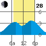 Bolsa Chica State Beach tide chart for Thursday, October 28, 2021