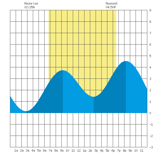 Bolsa Chica State Beach tide chart for Saturday, October 2, 2021