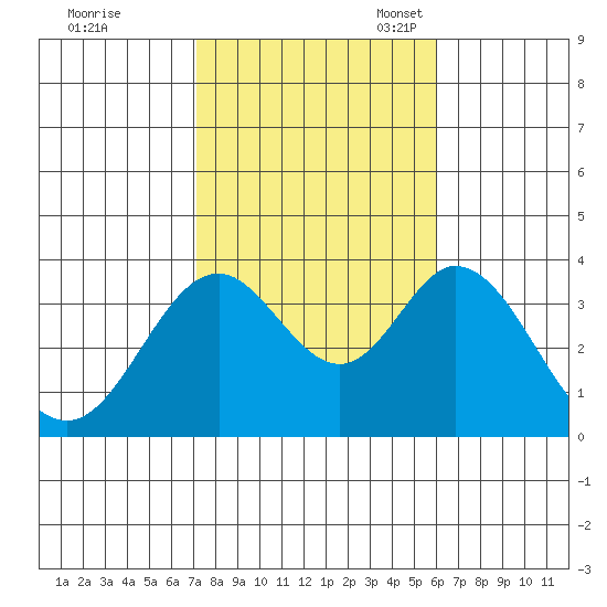Bolsa Chica State Beach tide chart for Saturday, October 30, 2021