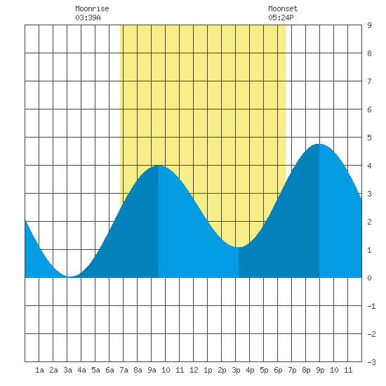 Bolsa Chica State Beach tide chart for Sunday, October 3, 2021