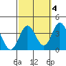 Bolsa Chica State Beach tide chart for Monday, October 4, 2021