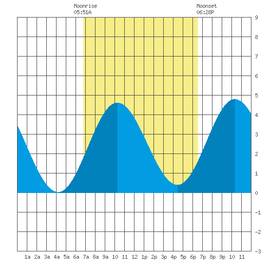 Bolsa Chica State Beach tide chart for Tuesday, October 5, 2021