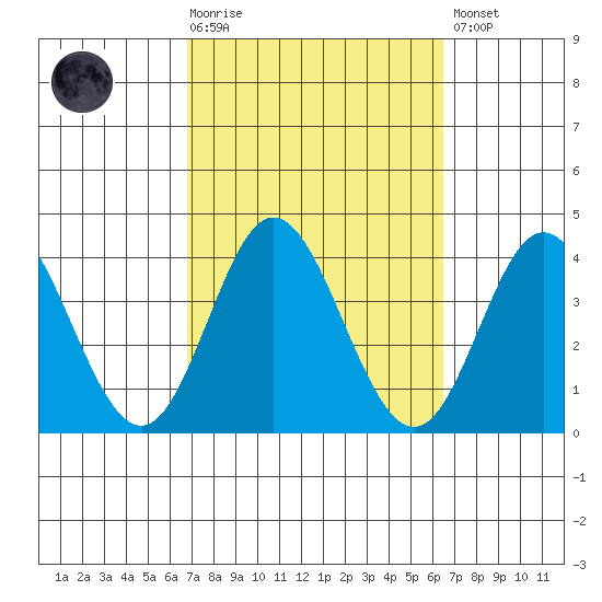 Bolsa Chica State Beach tide chart for Wednesday, October 6, 2021