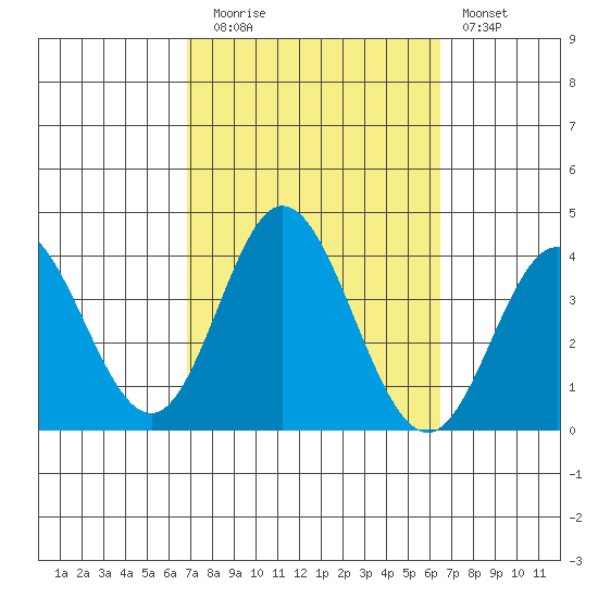 Bolsa Chica State Beach tide chart for Thursday, October 7, 2021