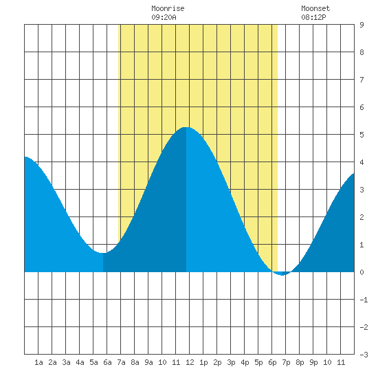 Bolsa Chica State Beach tide chart for Friday, October 8, 2021