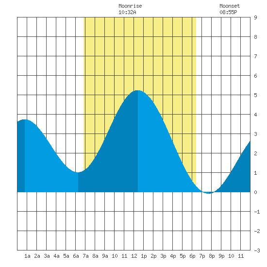 Bolsa Chica State Beach tide chart for Saturday, October 9, 2021