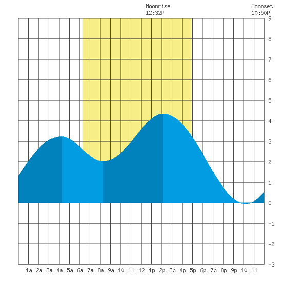 Bolsa Chica State Beach tide chart for Wednesday, November 10, 2021