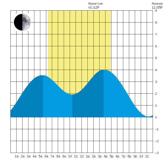 Bolsa Chica State Beach tide chart for Thursday, November 11, 2021