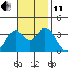Bolsa Chica State Beach tide chart for Thursday, November 11, 2021