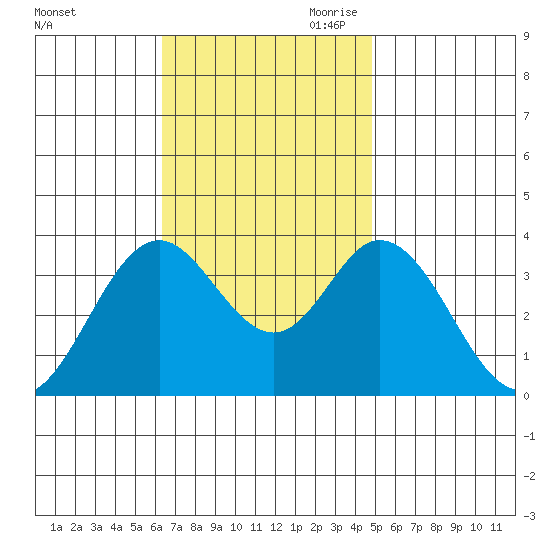 Bolsa Chica State Beach tide chart for Friday, November 12, 2021