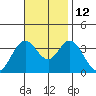 Bolsa Chica State Beach tide chart for Friday, November 12, 2021