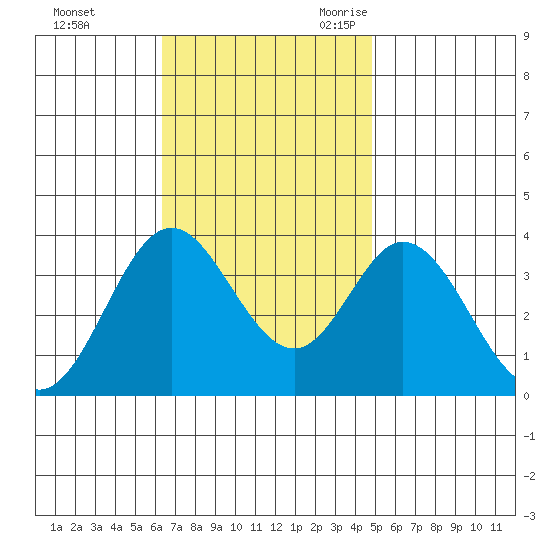 Bolsa Chica State Beach tide chart for Saturday, November 13, 2021