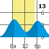 Bolsa Chica State Beach tide chart for Saturday, November 13, 2021