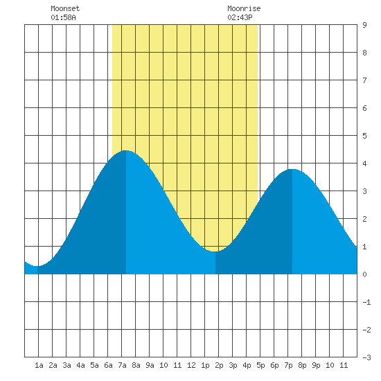 Bolsa Chica State Beach tide chart for Sunday, November 14, 2021