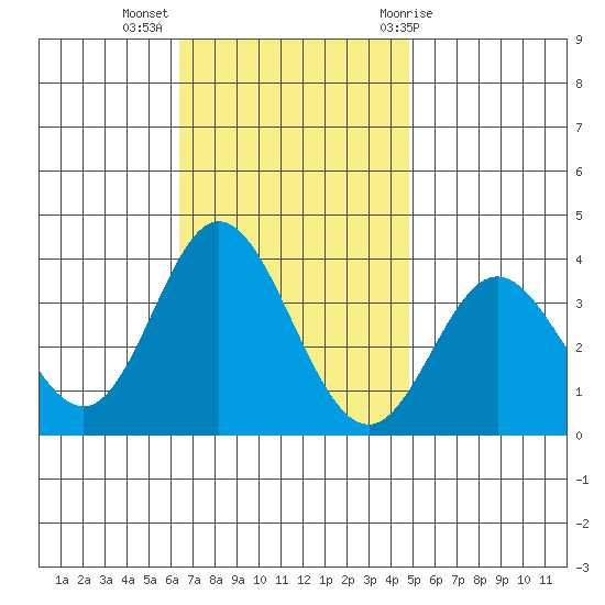 Bolsa Chica State Beach tide chart for Tuesday, November 16, 2021
