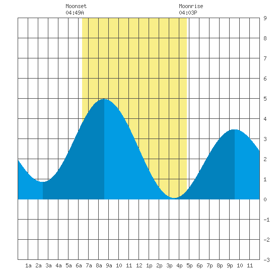 Bolsa Chica State Beach tide chart for Wednesday, November 17, 2021