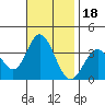 Bolsa Chica State Beach tide chart for Thursday, November 18, 2021