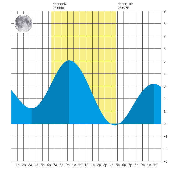 Bolsa Chica State Beach tide chart for Friday, November 19, 2021