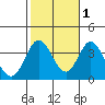 Bolsa Chica State Beach tide chart for Monday, November 1, 2021