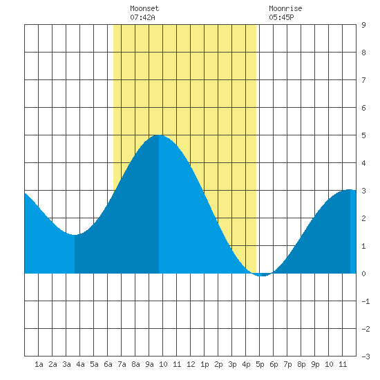 Bolsa Chica State Beach tide chart for Saturday, November 20, 2021