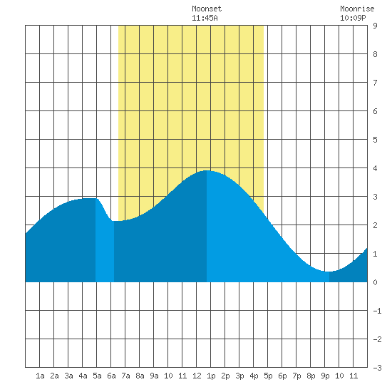 Bolsa Chica State Beach tide chart for Thursday, November 25, 2021