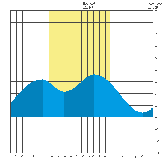 Bolsa Chica State Beach tide chart for Friday, November 26, 2021