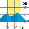 Bolsa Chica State Beach tide chart for Friday, November 26, 2021