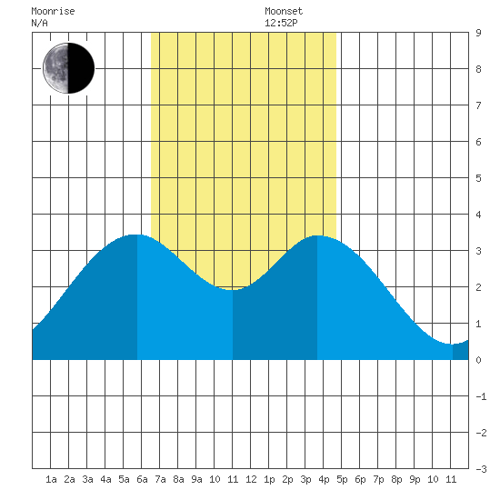 Bolsa Chica State Beach tide chart for Saturday, November 27, 2021