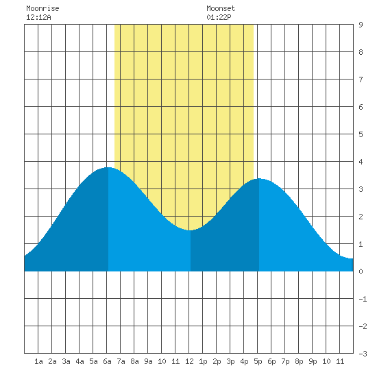 Bolsa Chica State Beach tide chart for Sunday, November 28, 2021