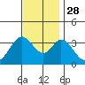 Bolsa Chica State Beach tide chart for Sunday, November 28, 2021