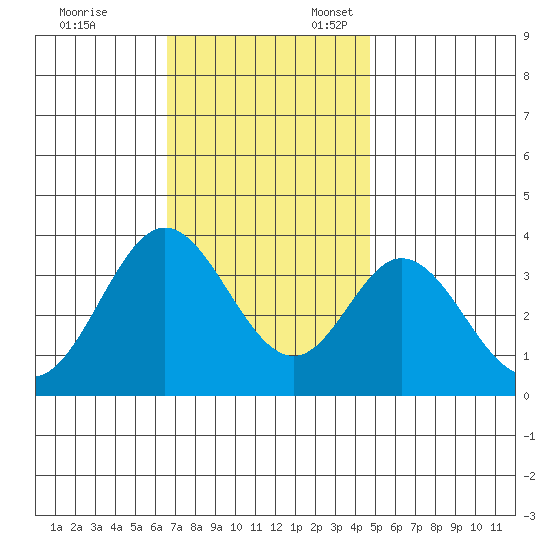 Bolsa Chica State Beach tide chart for Monday, November 29, 2021