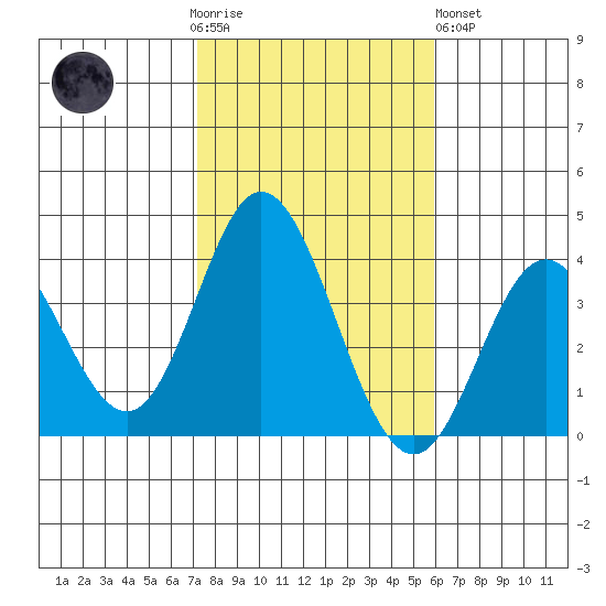 Bolsa Chica State Beach tide chart for Thursday, November 4, 2021