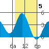 Bolsa Chica State Beach tide chart for Friday, November 5, 2021