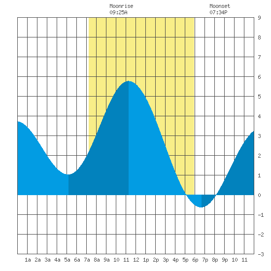 Bolsa Chica State Beach tide chart for Saturday, November 6, 2021