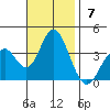 Bolsa Chica State Beach tide chart for Sunday, November 7, 2021