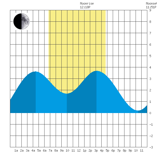 Bolsa Chica State Beach tide chart for Friday, December 10, 2021