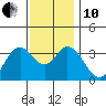 Bolsa Chica State Beach tide chart for Friday, December 10, 2021