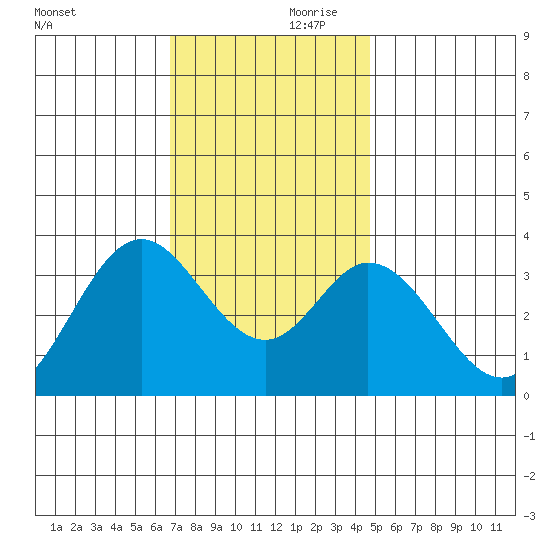 Bolsa Chica State Beach tide chart for Saturday, December 11, 2021