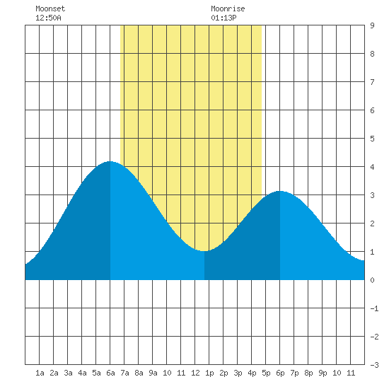 Bolsa Chica State Beach tide chart for Sunday, December 12, 2021