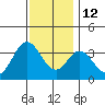 Bolsa Chica State Beach tide chart for Sunday, December 12, 2021
