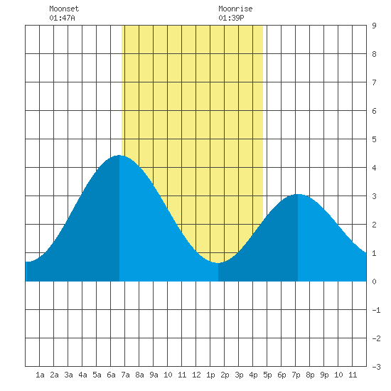 Bolsa Chica State Beach tide chart for Monday, December 13, 2021