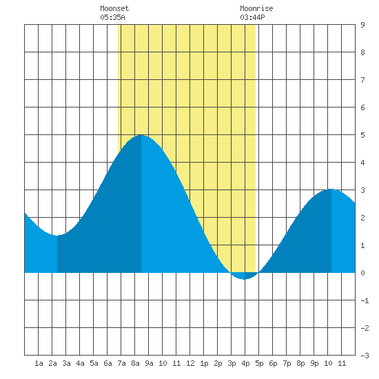 Bolsa Chica State Beach tide chart for Friday, December 17, 2021