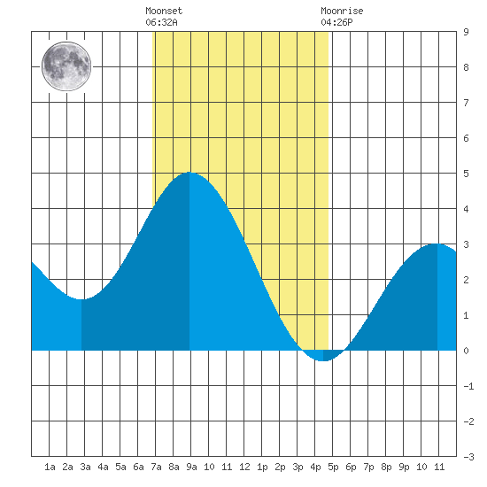 Bolsa Chica State Beach tide chart for Saturday, December 18, 2021