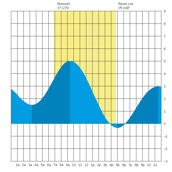 Bolsa Chica State Beach tide chart for Sunday, December 19, 2021