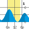 Bolsa Chica State Beach tide chart for Wednesday, December 1, 2021