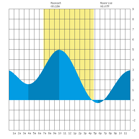Bolsa Chica State Beach tide chart for Monday, December 20, 2021