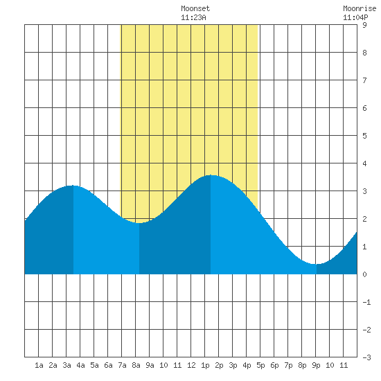 Bolsa Chica State Beach tide chart for Saturday, December 25, 2021