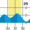 Bolsa Chica State Beach tide chart for Saturday, December 25, 2021