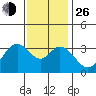 Bolsa Chica State Beach tide chart for Sunday, December 26, 2021
