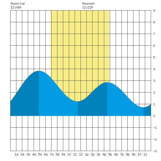 Bolsa Chica State Beach tide chart for Monday, December 27, 2021